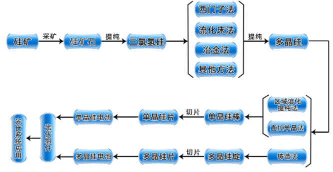 石墨在光伏行業(yè)的應(yīng)用