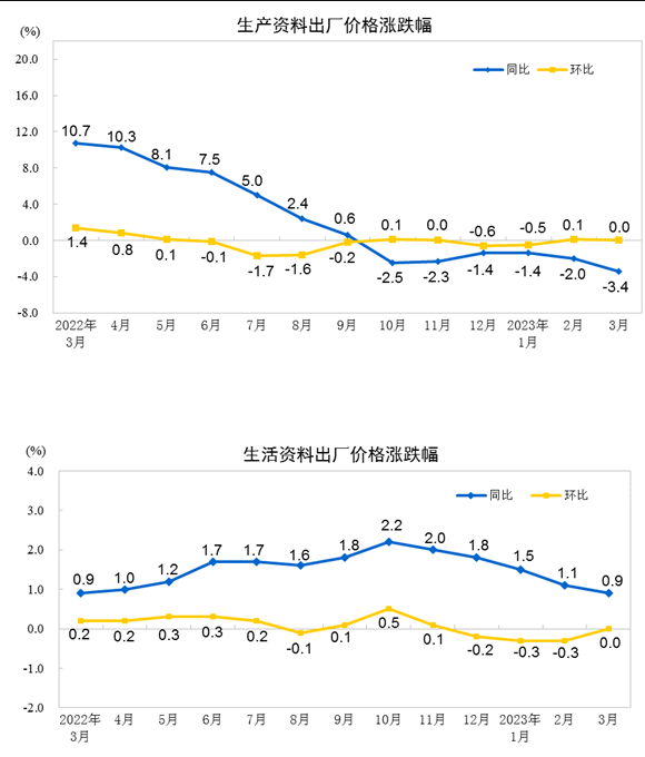 中國3月PPI同比下降2.5%，環比持平