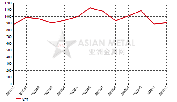 荷蘭2022年12月份剛玉出口量環(huán)比減少45.70%
