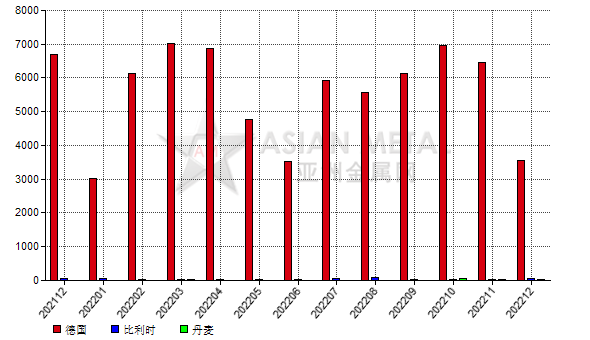荷蘭2022年12月份剛玉出口量環(huán)比減少45.70%