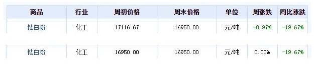 尷尬的鈦白粉！漲價(jià)函是漲價(jià)函，漲價(jià)是漲價(jià)