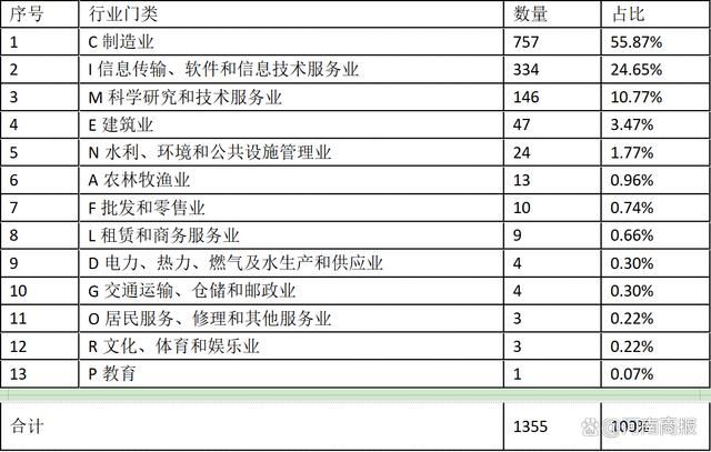 鄭州專精特新企業(yè)扎堆聚集：高新區(qū)、金水區(qū)合計占比45%