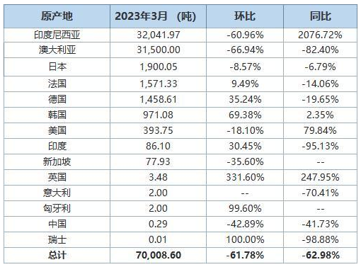 中國3月氧化鋁進(jìn)口量同比下降62.98% 進(jìn)口分項數(shù)據(jù)一覽