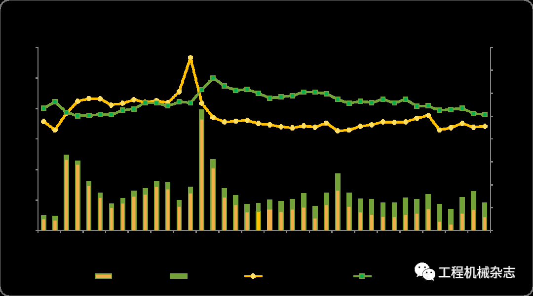 CME：預(yù)計(jì)4月挖掘機(jī)銷量18000臺(tái)，同比下降26%