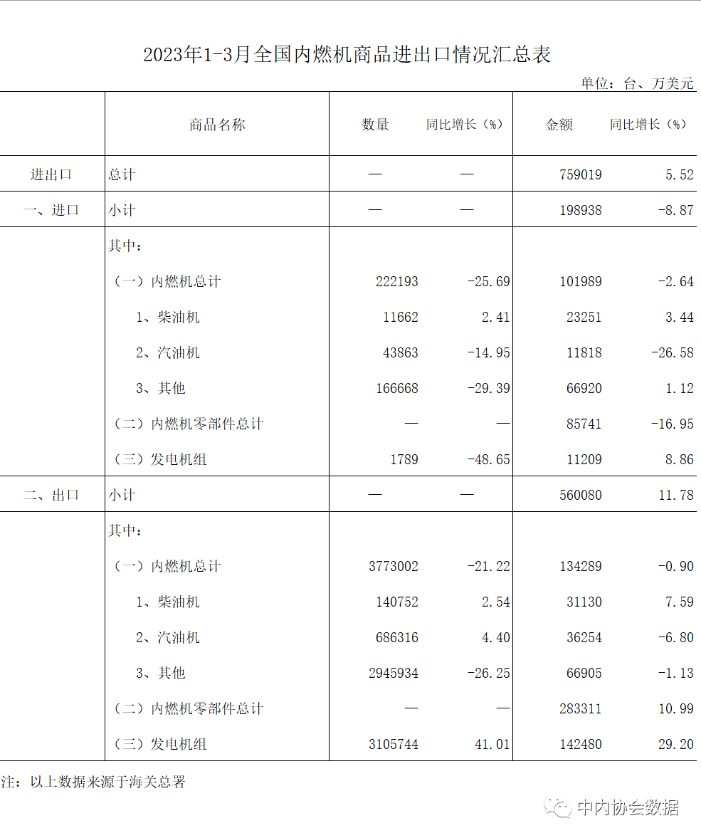 數據 |2023年1-3月內燃機行業進出口