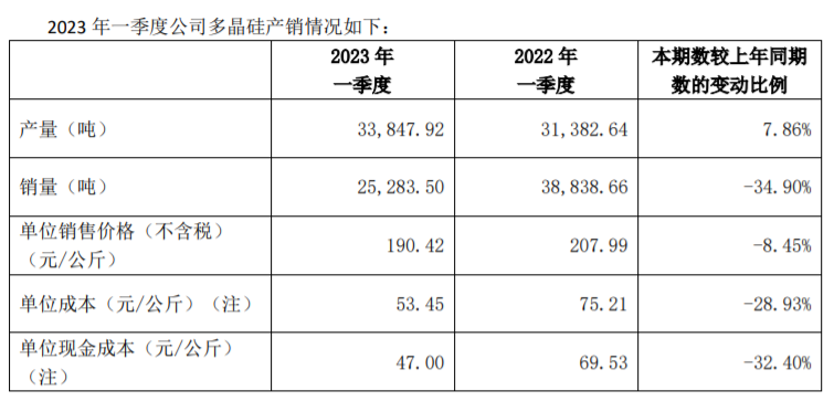 多晶硅供過于求？大全Q1產量增7.86%、銷量暴跌34.9%，庫存超萬噸！??！