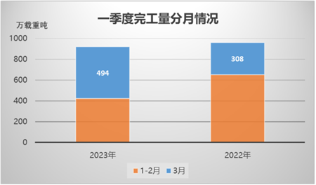 指標變化怎么看？一季度我國造船業統計數據解讀