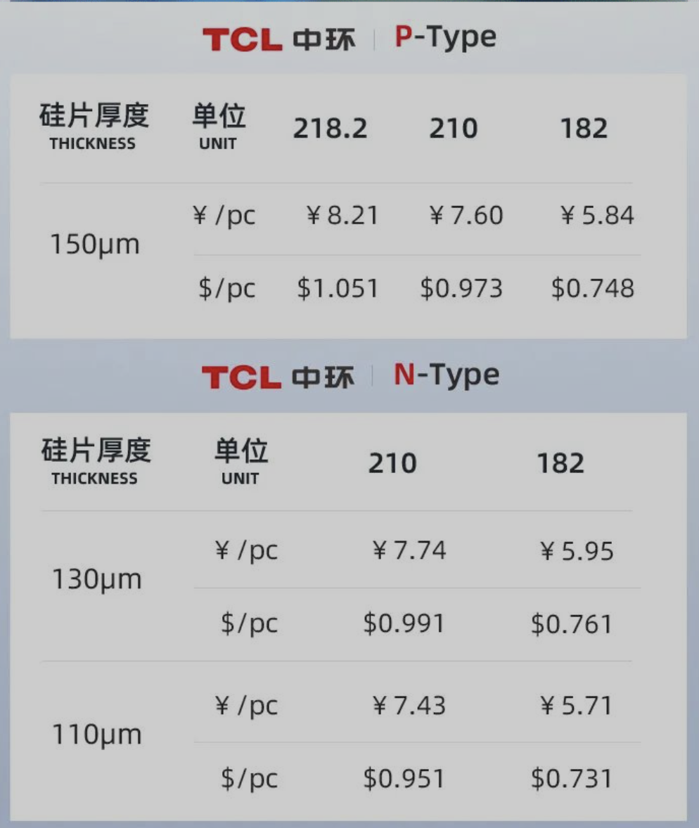 硅片價格暴跌8.79%！TCL中環(huán)硅片價格進入下降通道