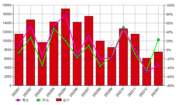 德國2023年1月份剛玉進口量同比減少34.80%