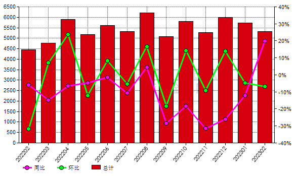日本2023年2月份碳化硅進口量同比增加19.71%