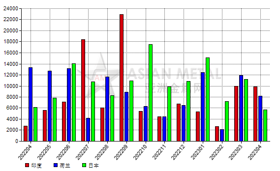 中國2023年4月份鋁礬土出口量環(huán)比下降24.49%