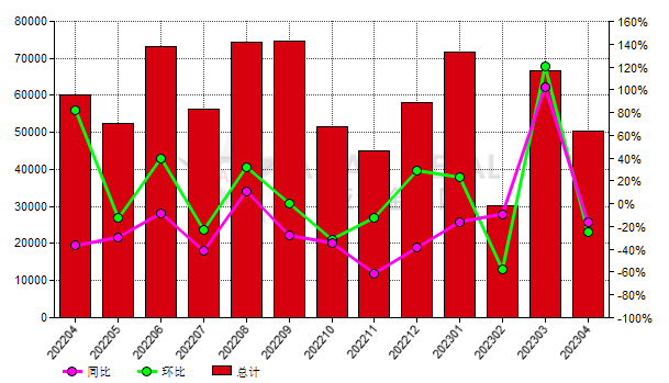 中國2023年4月份鋁礬土出口量環(huán)比下降24.49%