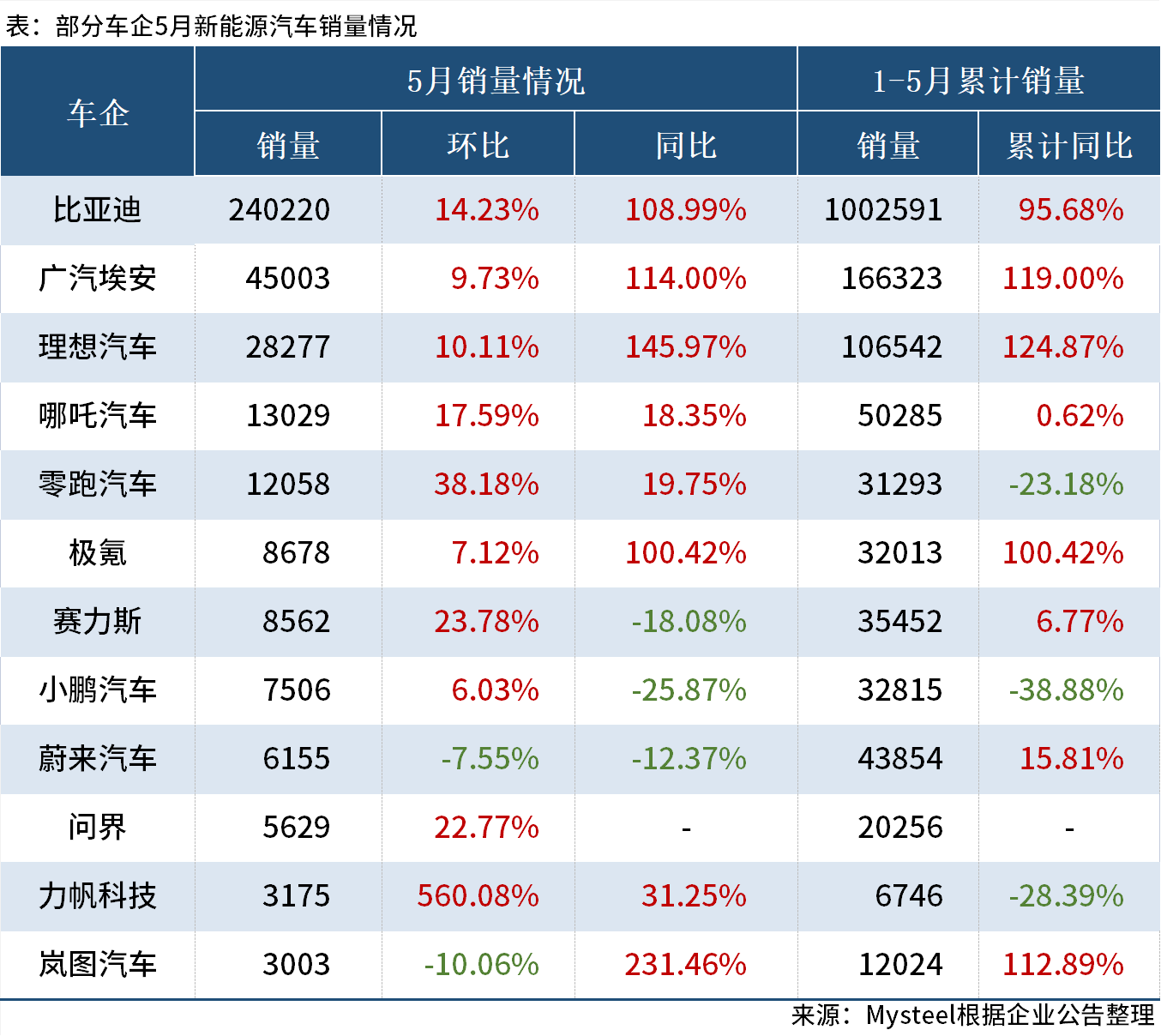 10家新能源車企5月銷量環比增長