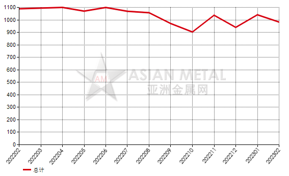 日本2023年2月份剛玉進口量環比下滑33.15%