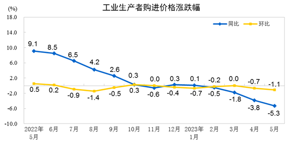 中國(guó)5月PPI同比下降4.6%，環(huán)比下降0.9%