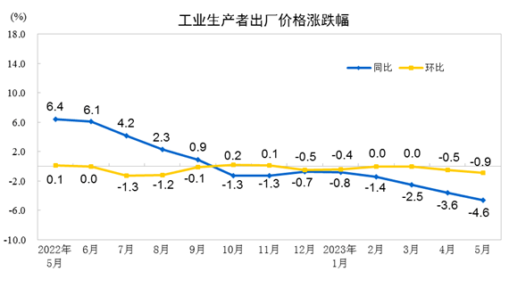 中國(guó)5月PPI同比下降4.6%，環(huán)比下降0.9%