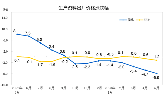 中國(guó)5月PPI同比下降4.6%，環(huán)比下降0.9%