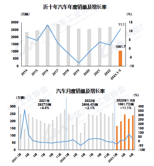 快訊｜5月汽車產銷環同比均增，但運行壓力仍較大