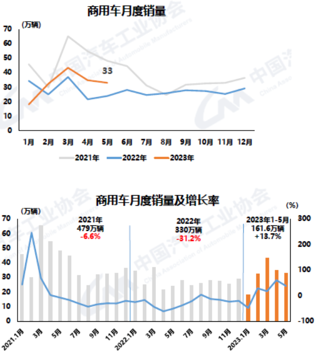 快訊｜5月汽車產銷環同比均增，但運行壓力仍較大