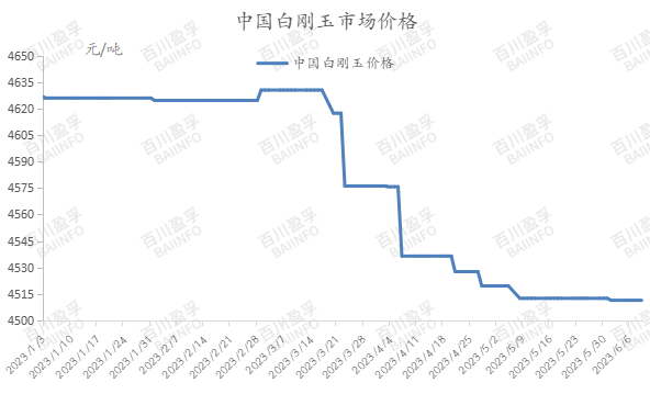 市場(chǎng)陷入僵持，白剛玉價(jià)格偏穩(wěn)運(yùn)行
