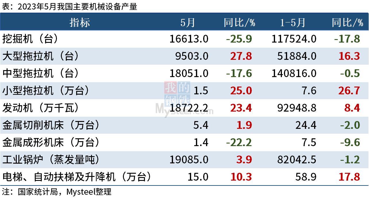 統計局：5月我國挖掘機產量16613臺，同比下降25.9%