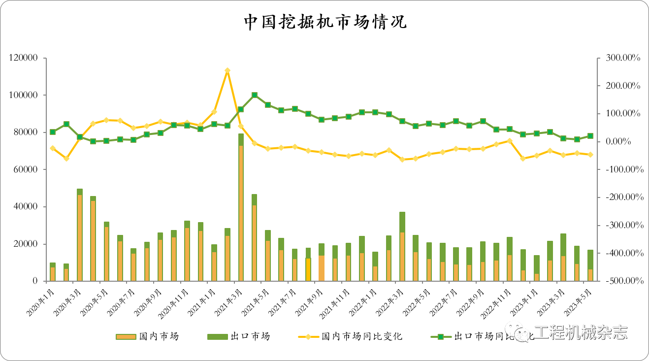 CME：預(yù)計(jì)6月挖掘機(jī)銷量16000臺(tái)，同比下降22%