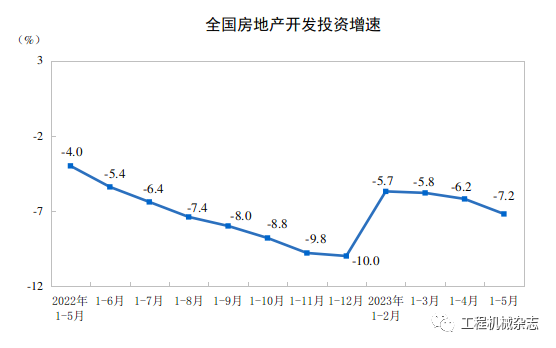 CME：預(yù)計(jì)6月挖掘機(jī)銷量16000臺(tái)，同比下降22%