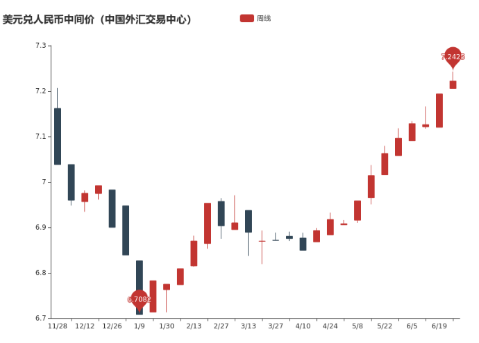 人民幣中間價今年累計下調(diào)2452點 三季度有望逐步企穩(wěn)