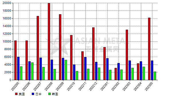 中國2023年5月份碳化硅出口量環比增長49.96%