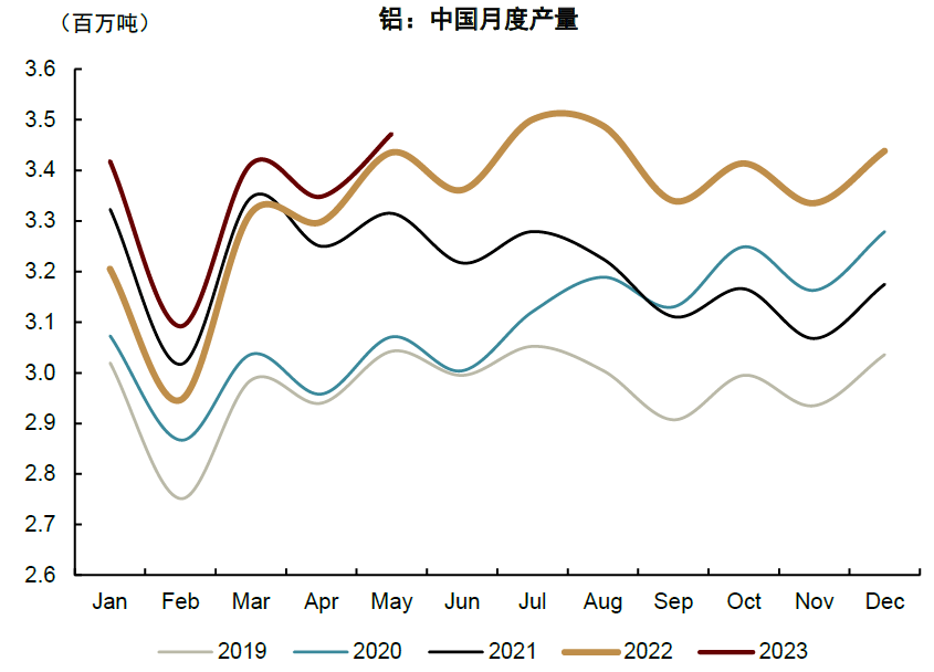 氧化鋁總量相對過剩，價格或難出現趨勢性上行