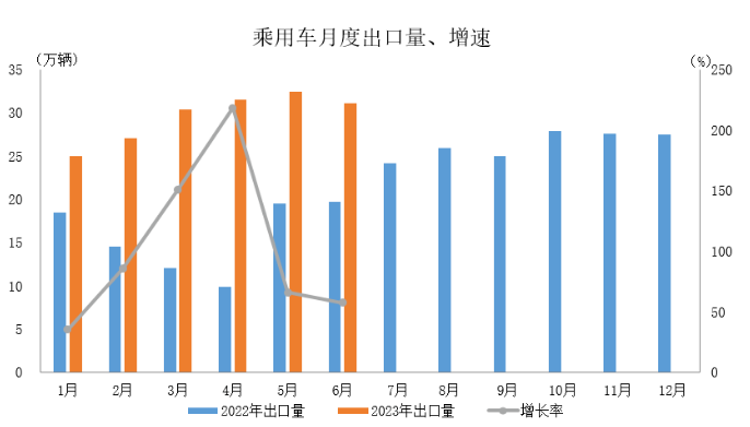 數據簡報 | 2023年6月汽車出口情況簡析