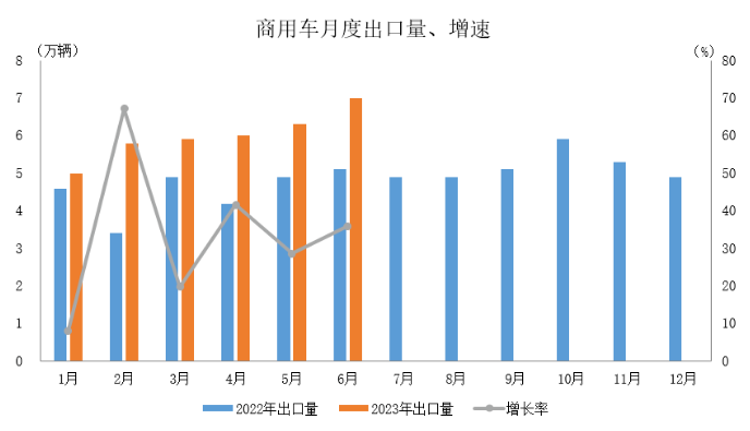 數據簡報 | 2023年6月汽車出口情況簡析