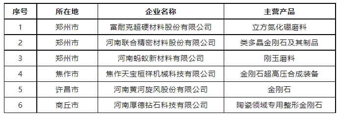 6家超硬材料、磨料磨具企業上榜2023年河南省制造業單項冠軍企業