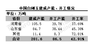 需求低迷，白剛玉行業(yè)開工率降低