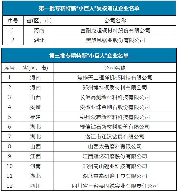 國家級第五批專精特新“小巨人”名單公示 12家超硬材料、磨料磨具企業(yè)上榜
