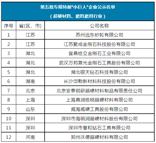 國家級第五批專精特新“小巨人”名單公示 12家超硬材料、磨料磨具企業(yè)上榜