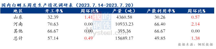 國內(nèi)白剛玉生產(chǎn)情況調(diào)查統(tǒng)計（2023年7月20日）