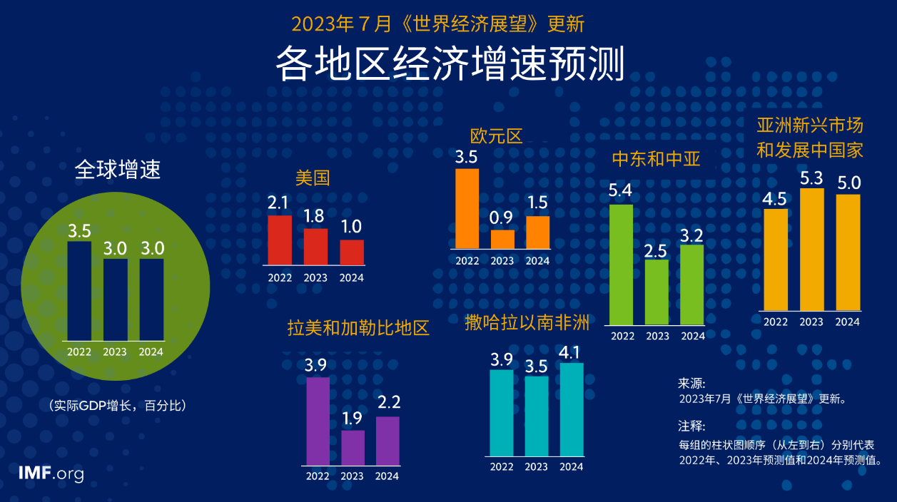 IMF：2023年的全球經(jīng)濟增速預(yù)期上調(diào)0.2%至3%