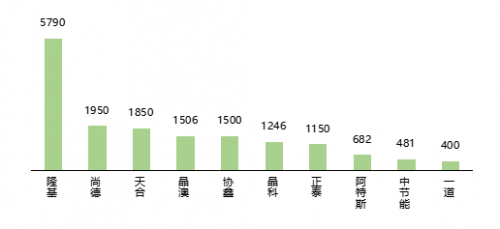 光伏行業(yè)洗牌加速 龍頭企業(yè)優(yōu)勢盡顯