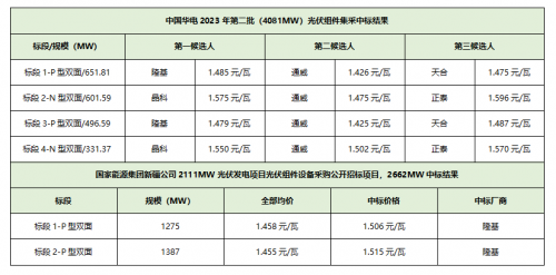 光伏行業(yè)洗牌加速 龍頭企業(yè)優(yōu)勢盡顯