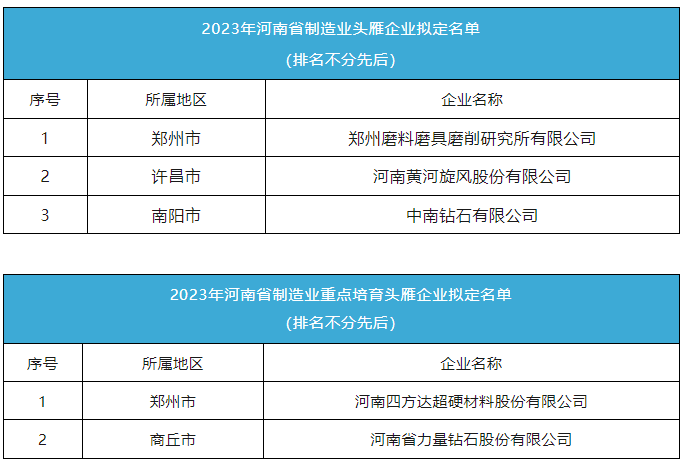 黃河旋風、中南鉆石等超硬材料企業入選2023年河南省制造業頭雁企業