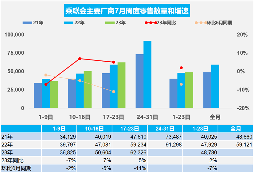 乘聯會：7月1-23日乘用車市場零售112.2萬輛，較去年同期增2%