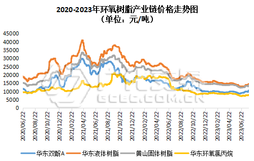 環氧樹脂：成本上行，水漲船高