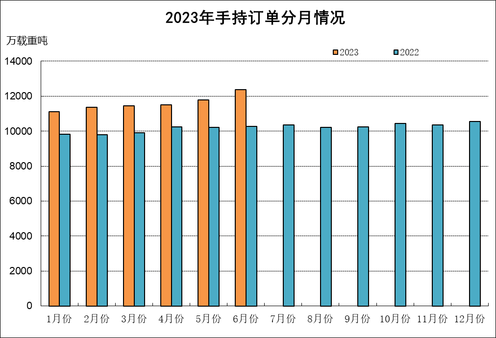 2023年上半年船舶工業經濟運行分析