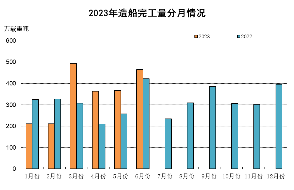 2023年上半年船舶工業經濟運行分析