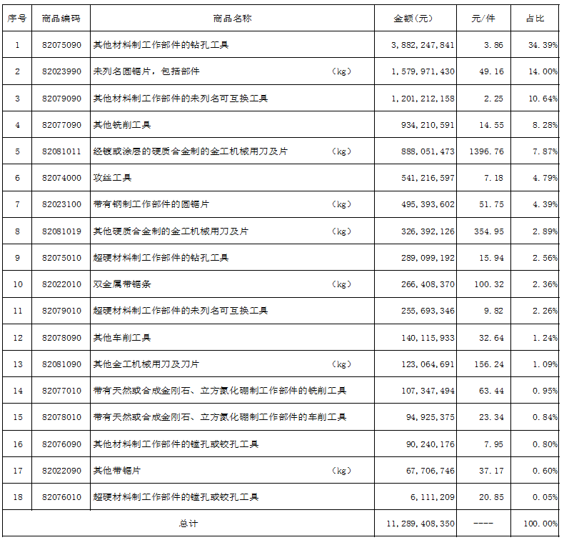 2023年上半年工具進出口海關(guān)數(shù)據(jù)分析