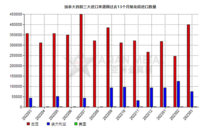 加拿大2023年3月份氧化鋁進口量環(huán)比增長27.53%