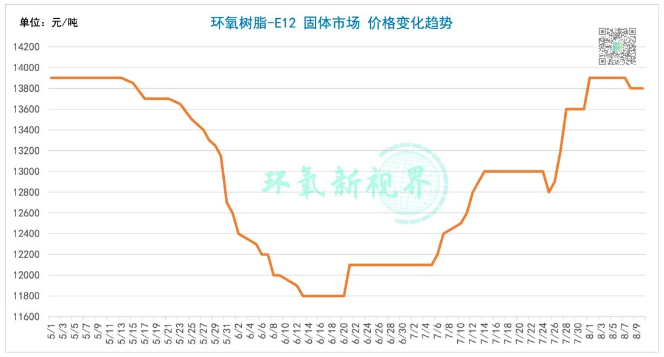 成本支撐不足，環氧樹脂價格接連下跌