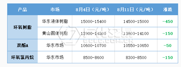 環(huán)氧樹脂：重心走低 靜候良機