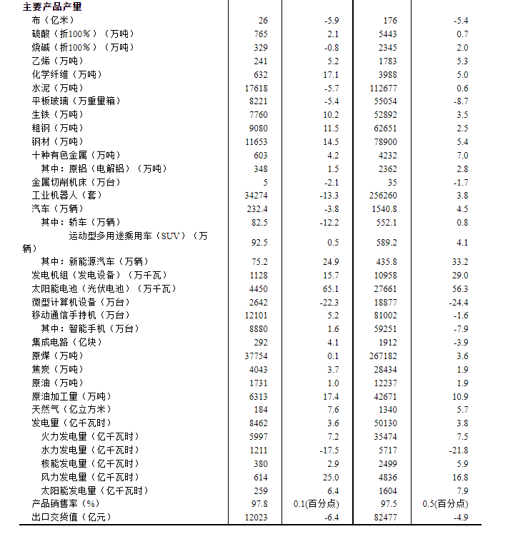 中國(guó)7月規(guī)模以上工業(yè)增加值同比增長(zhǎng)3.7%